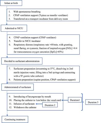 Minimally Invasive Surfactant Administration for the Treatment of Neonatal Respiratory Distress Syndrome: A Multicenter Randomized Study in China